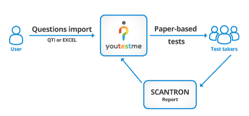 Coordination with Testing Centers (Remote Testing Locations)