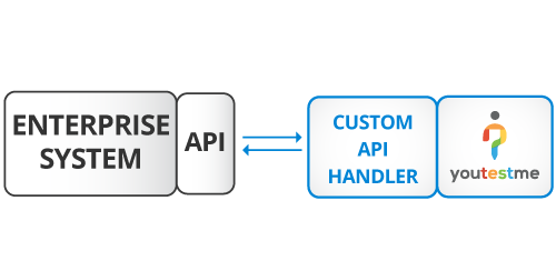 Integrate with Your API System