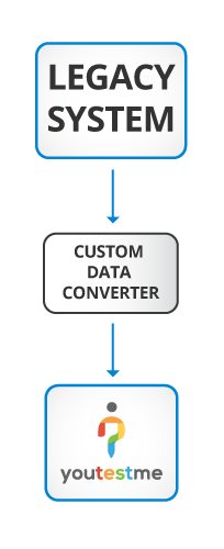 Legacy System Integration