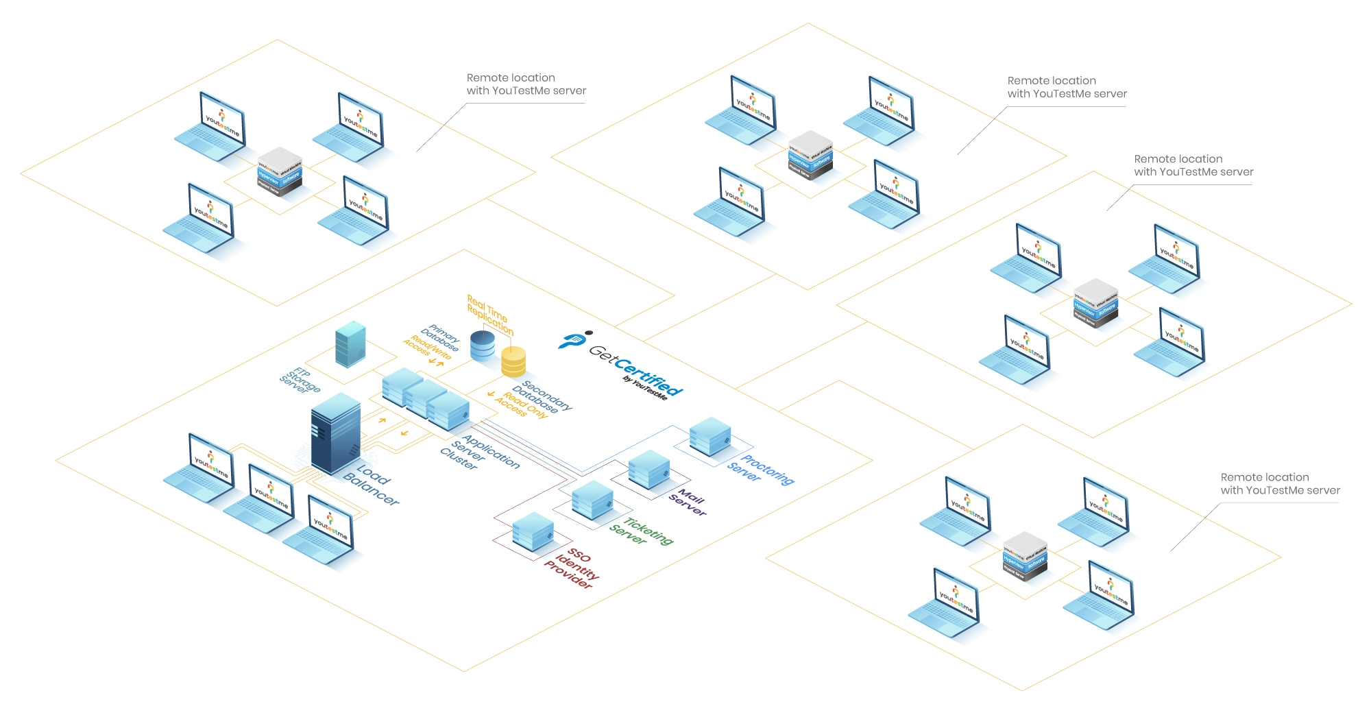 YouTestMe-Enterprise-Plus-Edition-Distributed-System